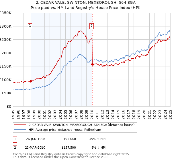 2, CEDAR VALE, SWINTON, MEXBOROUGH, S64 8GA: Price paid vs HM Land Registry's House Price Index