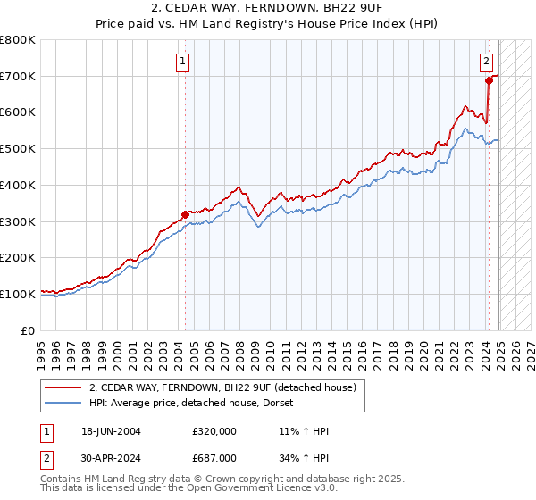 2, CEDAR WAY, FERNDOWN, BH22 9UF: Price paid vs HM Land Registry's House Price Index