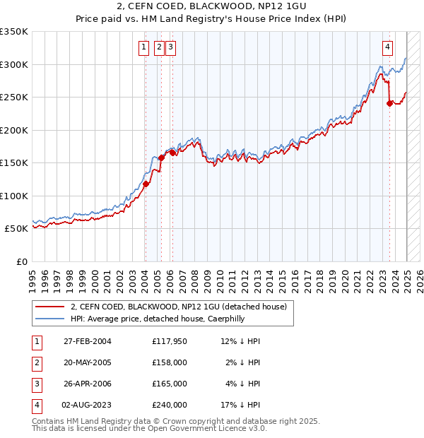 2, CEFN COED, BLACKWOOD, NP12 1GU: Price paid vs HM Land Registry's House Price Index