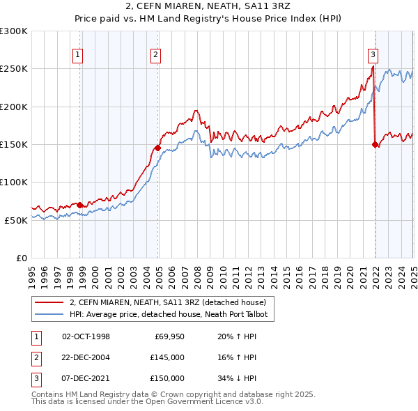 2, CEFN MIAREN, NEATH, SA11 3RZ: Price paid vs HM Land Registry's House Price Index