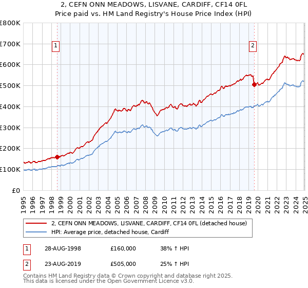 2, CEFN ONN MEADOWS, LISVANE, CARDIFF, CF14 0FL: Price paid vs HM Land Registry's House Price Index