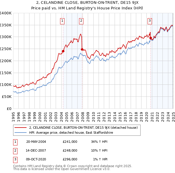 2, CELANDINE CLOSE, BURTON-ON-TRENT, DE15 9JX: Price paid vs HM Land Registry's House Price Index