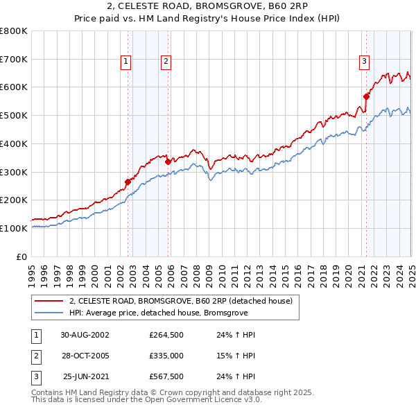 2, CELESTE ROAD, BROMSGROVE, B60 2RP: Price paid vs HM Land Registry's House Price Index