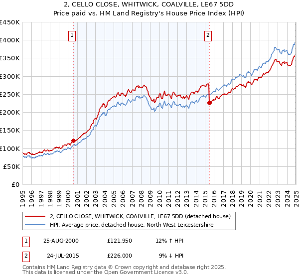 2, CELLO CLOSE, WHITWICK, COALVILLE, LE67 5DD: Price paid vs HM Land Registry's House Price Index