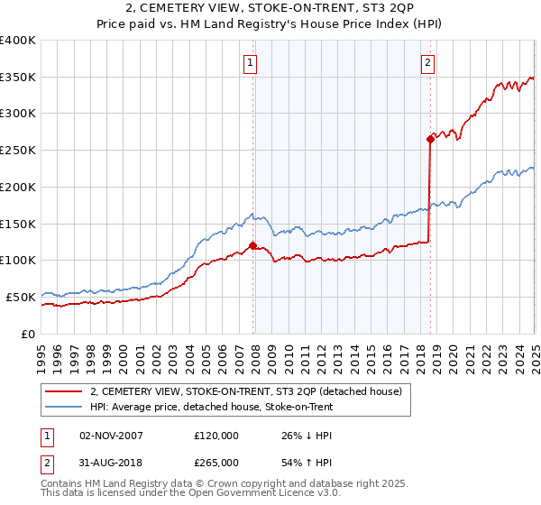 2, CEMETERY VIEW, STOKE-ON-TRENT, ST3 2QP: Price paid vs HM Land Registry's House Price Index