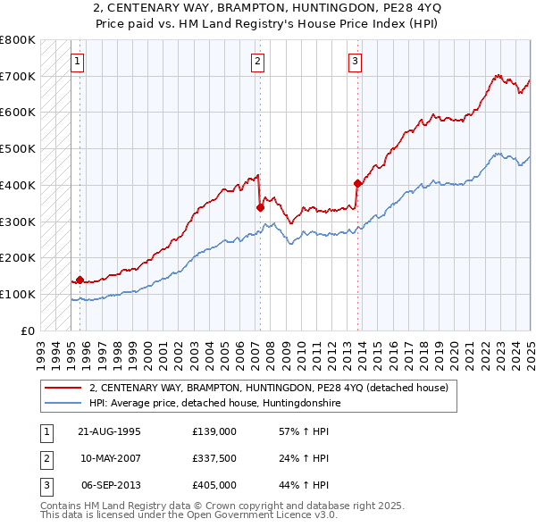2, CENTENARY WAY, BRAMPTON, HUNTINGDON, PE28 4YQ: Price paid vs HM Land Registry's House Price Index