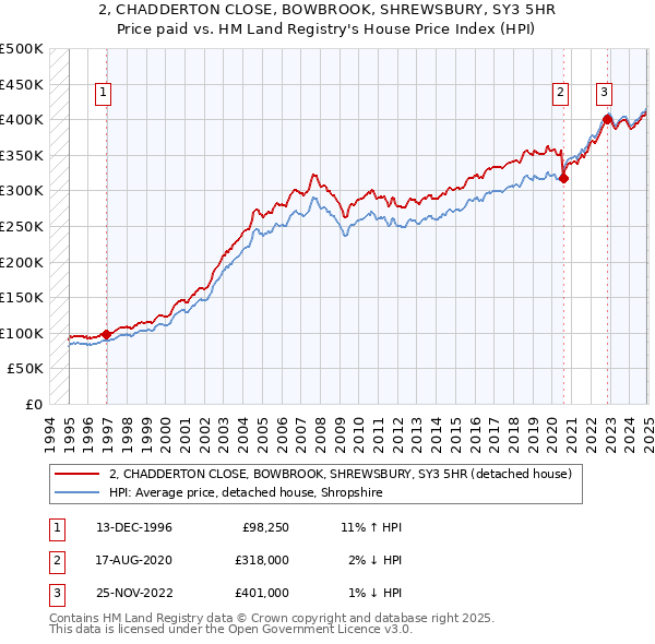 2, CHADDERTON CLOSE, BOWBROOK, SHREWSBURY, SY3 5HR: Price paid vs HM Land Registry's House Price Index