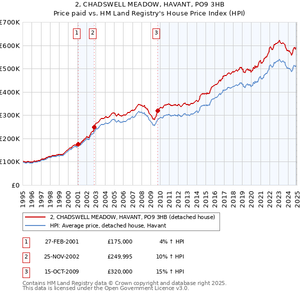 2, CHADSWELL MEADOW, HAVANT, PO9 3HB: Price paid vs HM Land Registry's House Price Index