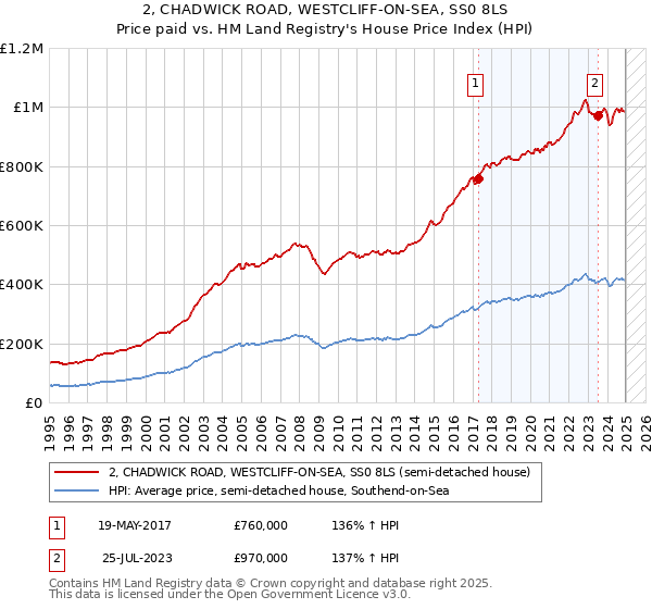 2, CHADWICK ROAD, WESTCLIFF-ON-SEA, SS0 8LS: Price paid vs HM Land Registry's House Price Index