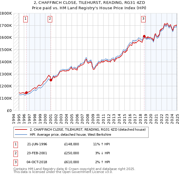 2, CHAFFINCH CLOSE, TILEHURST, READING, RG31 4ZD: Price paid vs HM Land Registry's House Price Index