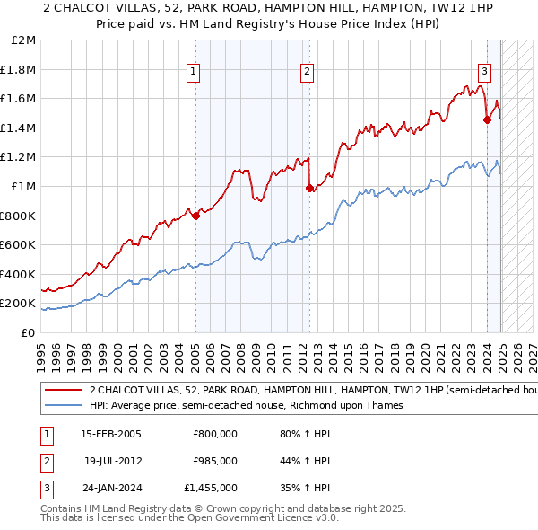 2 CHALCOT VILLAS, 52, PARK ROAD, HAMPTON HILL, HAMPTON, TW12 1HP: Price paid vs HM Land Registry's House Price Index