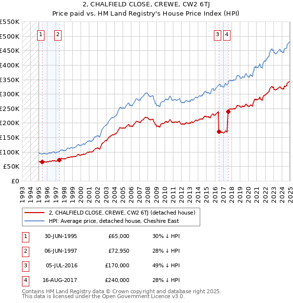 2, CHALFIELD CLOSE, CREWE, CW2 6TJ: Price paid vs HM Land Registry's House Price Index
