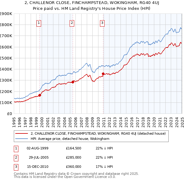 2, CHALLENOR CLOSE, FINCHAMPSTEAD, WOKINGHAM, RG40 4UJ: Price paid vs HM Land Registry's House Price Index
