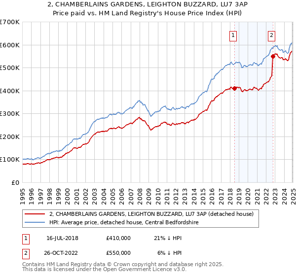 2, CHAMBERLAINS GARDENS, LEIGHTON BUZZARD, LU7 3AP: Price paid vs HM Land Registry's House Price Index
