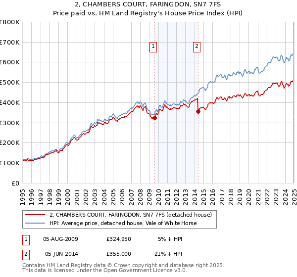 2, CHAMBERS COURT, FARINGDON, SN7 7FS: Price paid vs HM Land Registry's House Price Index