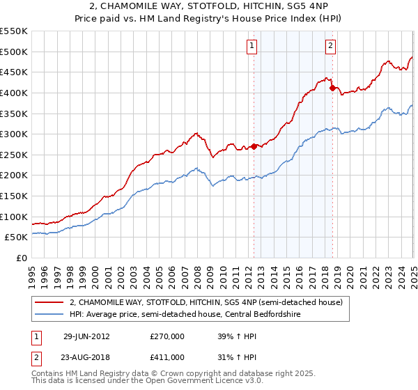 2, CHAMOMILE WAY, STOTFOLD, HITCHIN, SG5 4NP: Price paid vs HM Land Registry's House Price Index