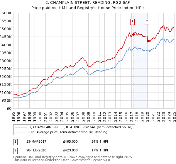 2, CHAMPLAIN STREET, READING, RG2 6AF: Price paid vs HM Land Registry's House Price Index