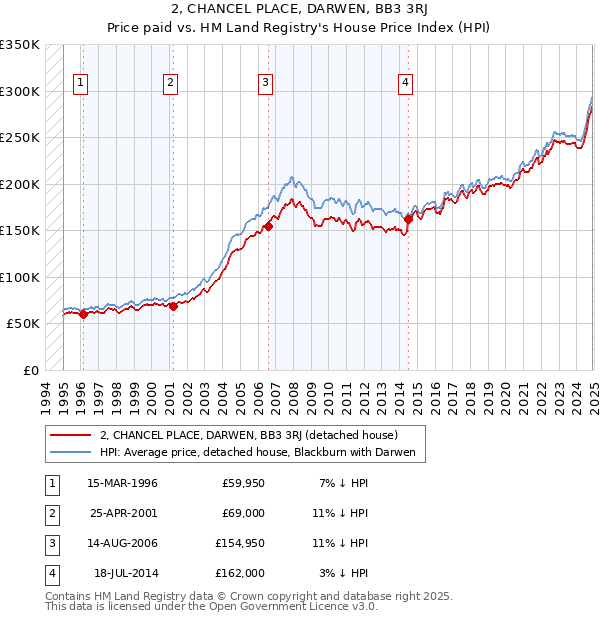 2, CHANCEL PLACE, DARWEN, BB3 3RJ: Price paid vs HM Land Registry's House Price Index