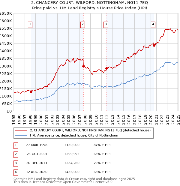 2, CHANCERY COURT, WILFORD, NOTTINGHAM, NG11 7EQ: Price paid vs HM Land Registry's House Price Index