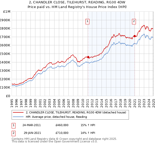 2, CHANDLER CLOSE, TILEHURST, READING, RG30 4DW: Price paid vs HM Land Registry's House Price Index