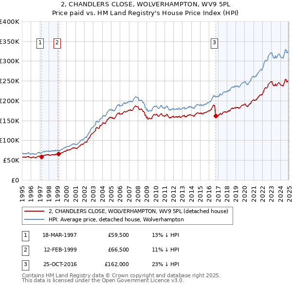 2, CHANDLERS CLOSE, WOLVERHAMPTON, WV9 5PL: Price paid vs HM Land Registry's House Price Index