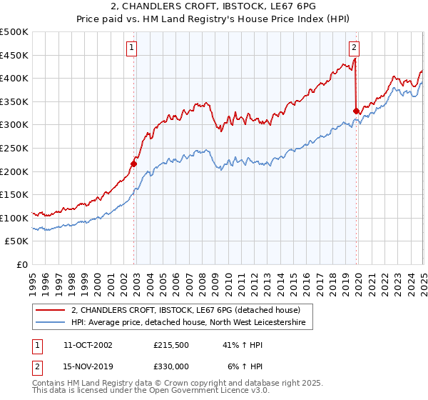 2, CHANDLERS CROFT, IBSTOCK, LE67 6PG: Price paid vs HM Land Registry's House Price Index