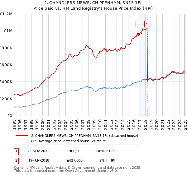 2, CHANDLERS MEWS, CHIPPENHAM, SN15 1FL: Price paid vs HM Land Registry's House Price Index