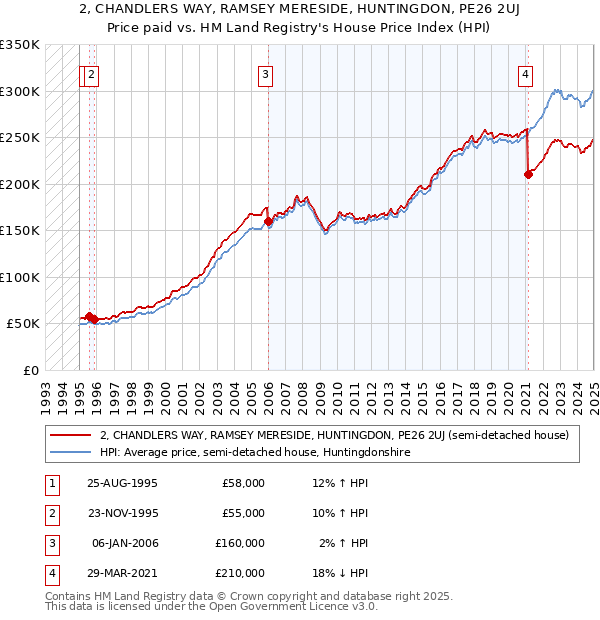 2, CHANDLERS WAY, RAMSEY MERESIDE, HUNTINGDON, PE26 2UJ: Price paid vs HM Land Registry's House Price Index