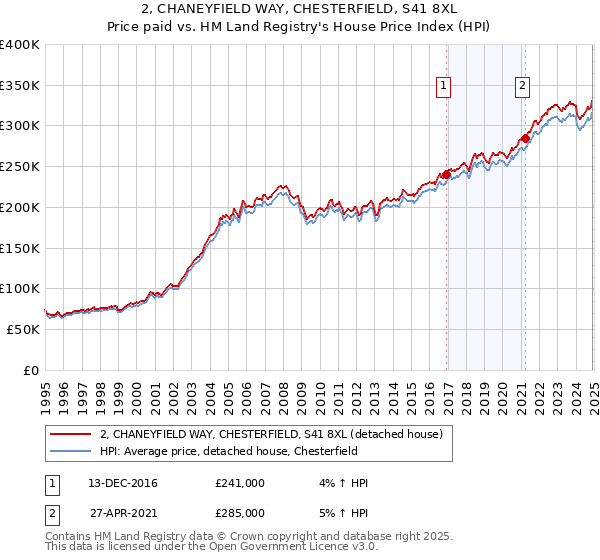 2, CHANEYFIELD WAY, CHESTERFIELD, S41 8XL: Price paid vs HM Land Registry's House Price Index