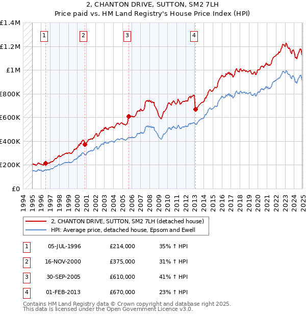 2, CHANTON DRIVE, SUTTON, SM2 7LH: Price paid vs HM Land Registry's House Price Index