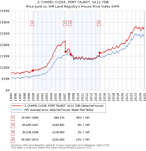 2, CHAPEL CLOSE, PORT TALBOT, SA12 7DB: Price paid vs HM Land Registry's House Price Index