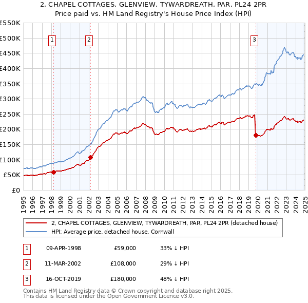 2, CHAPEL COTTAGES, GLENVIEW, TYWARDREATH, PAR, PL24 2PR: Price paid vs HM Land Registry's House Price Index