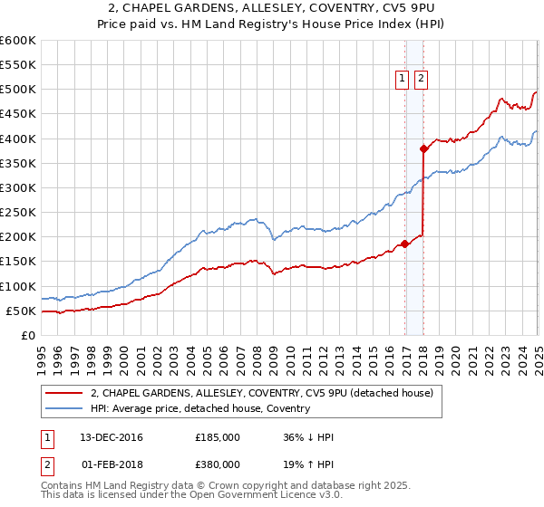 2, CHAPEL GARDENS, ALLESLEY, COVENTRY, CV5 9PU: Price paid vs HM Land Registry's House Price Index