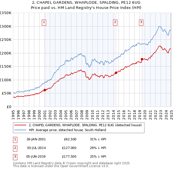 2, CHAPEL GARDENS, WHAPLODE, SPALDING, PE12 6UG: Price paid vs HM Land Registry's House Price Index