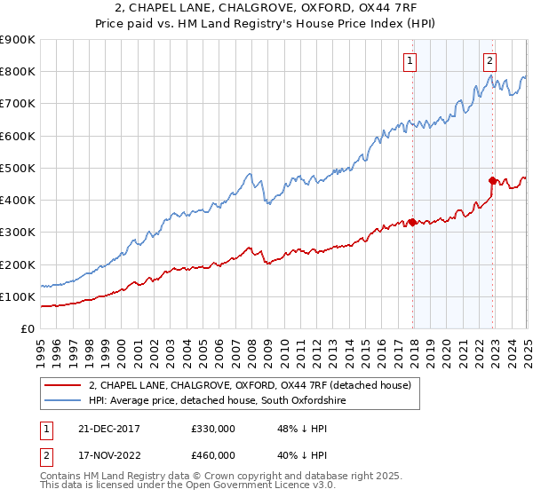 2, CHAPEL LANE, CHALGROVE, OXFORD, OX44 7RF: Price paid vs HM Land Registry's House Price Index