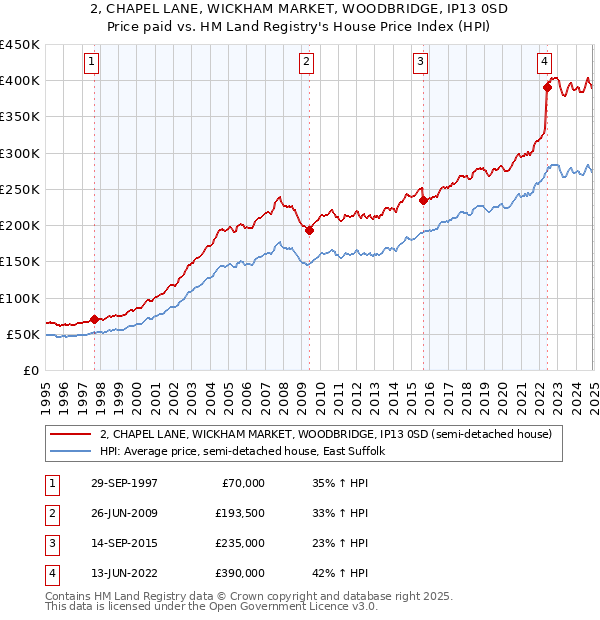 2, CHAPEL LANE, WICKHAM MARKET, WOODBRIDGE, IP13 0SD: Price paid vs HM Land Registry's House Price Index