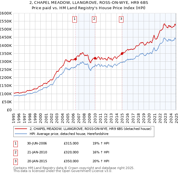 2, CHAPEL MEADOW, LLANGROVE, ROSS-ON-WYE, HR9 6BS: Price paid vs HM Land Registry's House Price Index
