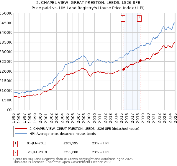2, CHAPEL VIEW, GREAT PRESTON, LEEDS, LS26 8FB: Price paid vs HM Land Registry's House Price Index