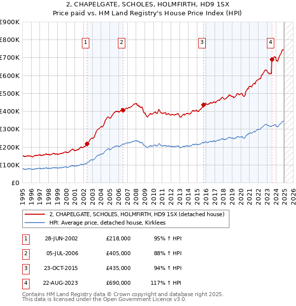 2, CHAPELGATE, SCHOLES, HOLMFIRTH, HD9 1SX: Price paid vs HM Land Registry's House Price Index