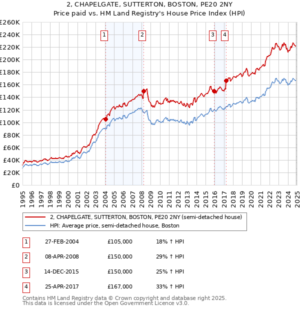 2, CHAPELGATE, SUTTERTON, BOSTON, PE20 2NY: Price paid vs HM Land Registry's House Price Index