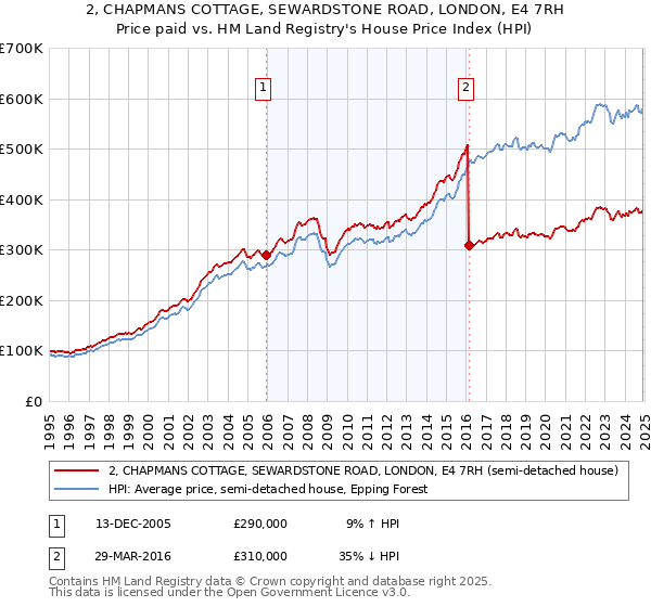 2, CHAPMANS COTTAGE, SEWARDSTONE ROAD, LONDON, E4 7RH: Price paid vs HM Land Registry's House Price Index