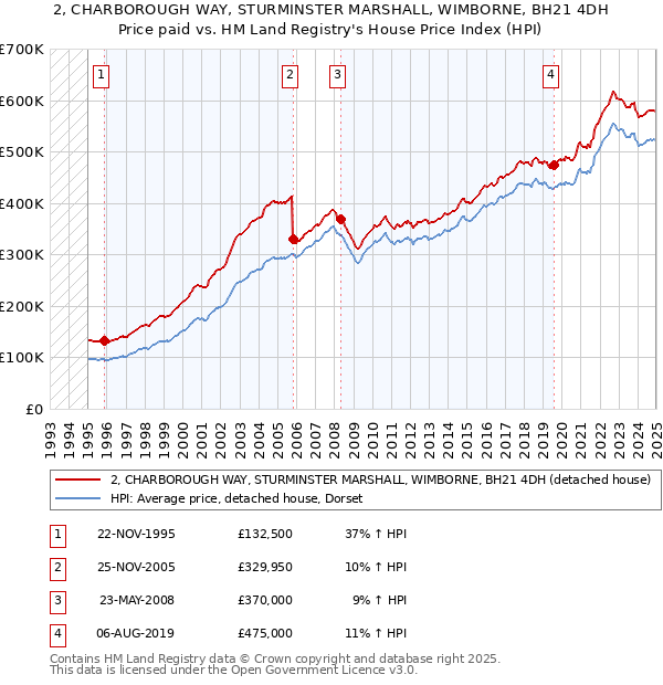 2, CHARBOROUGH WAY, STURMINSTER MARSHALL, WIMBORNE, BH21 4DH: Price paid vs HM Land Registry's House Price Index
