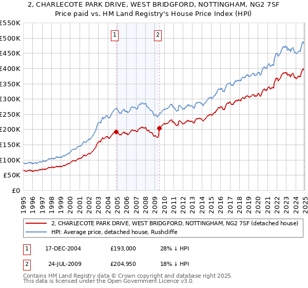 2, CHARLECOTE PARK DRIVE, WEST BRIDGFORD, NOTTINGHAM, NG2 7SF: Price paid vs HM Land Registry's House Price Index