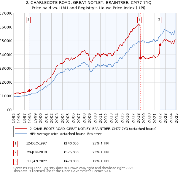 2, CHARLECOTE ROAD, GREAT NOTLEY, BRAINTREE, CM77 7YQ: Price paid vs HM Land Registry's House Price Index