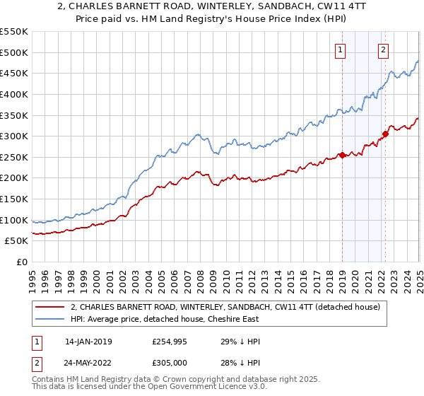 2, CHARLES BARNETT ROAD, WINTERLEY, SANDBACH, CW11 4TT: Price paid vs HM Land Registry's House Price Index