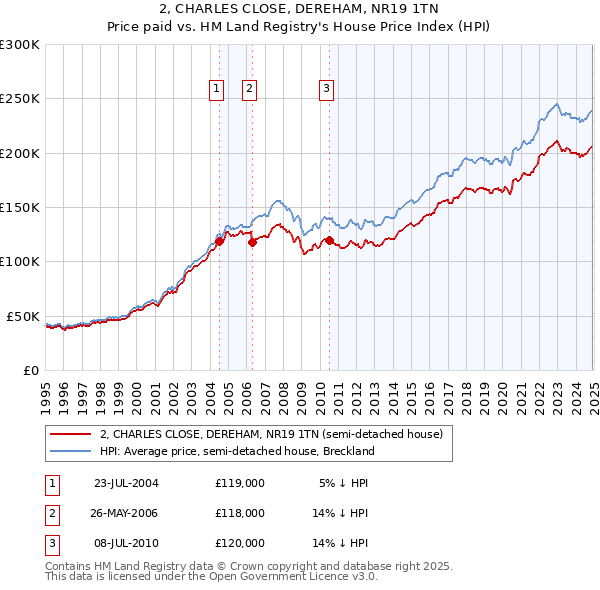 2, CHARLES CLOSE, DEREHAM, NR19 1TN: Price paid vs HM Land Registry's House Price Index