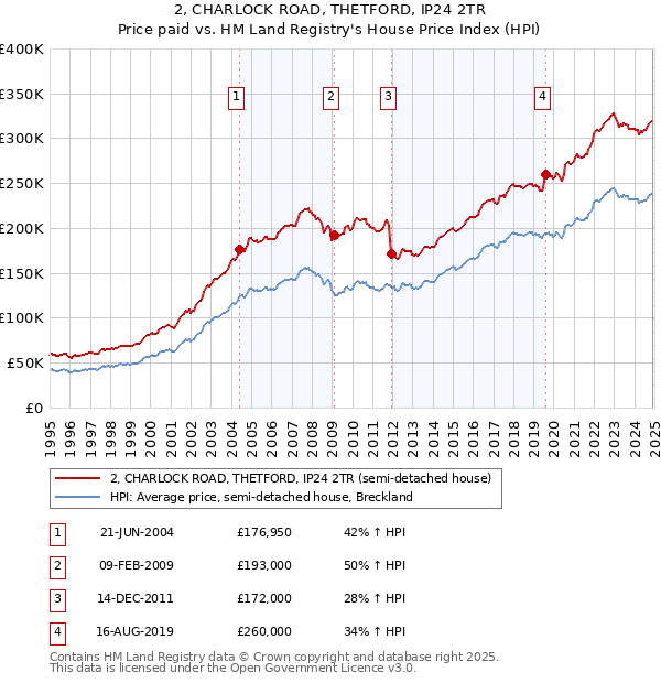 2, CHARLOCK ROAD, THETFORD, IP24 2TR: Price paid vs HM Land Registry's House Price Index
