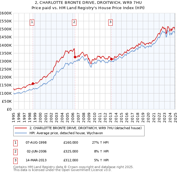2, CHARLOTTE BRONTE DRIVE, DROITWICH, WR9 7HU: Price paid vs HM Land Registry's House Price Index