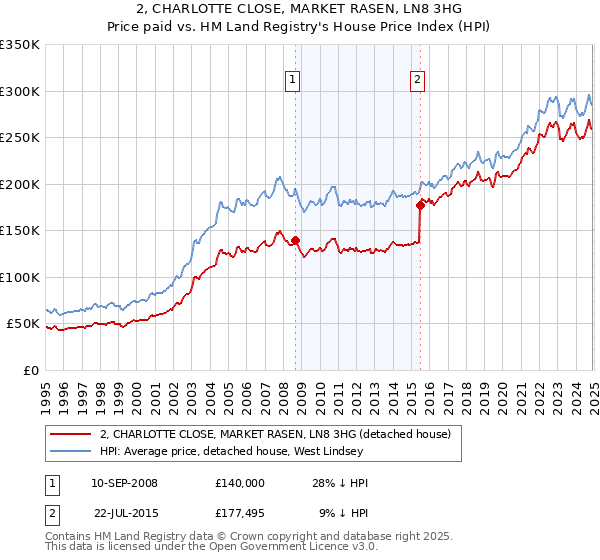 2, CHARLOTTE CLOSE, MARKET RASEN, LN8 3HG: Price paid vs HM Land Registry's House Price Index