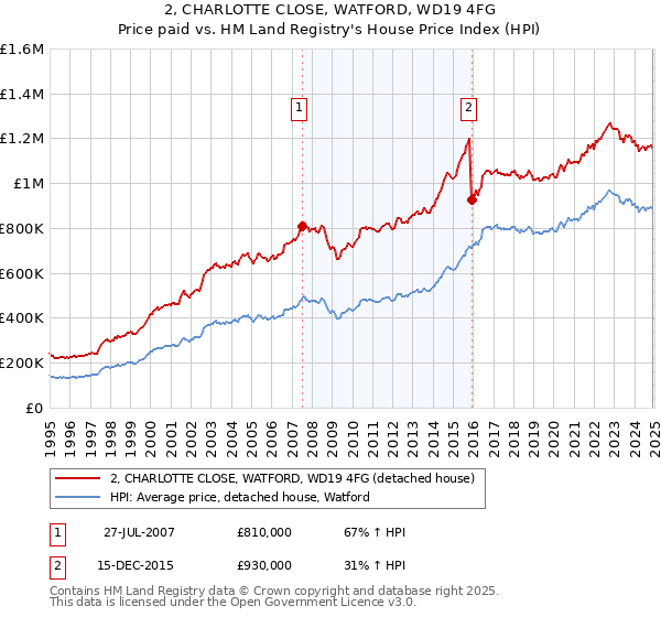 2, CHARLOTTE CLOSE, WATFORD, WD19 4FG: Price paid vs HM Land Registry's House Price Index